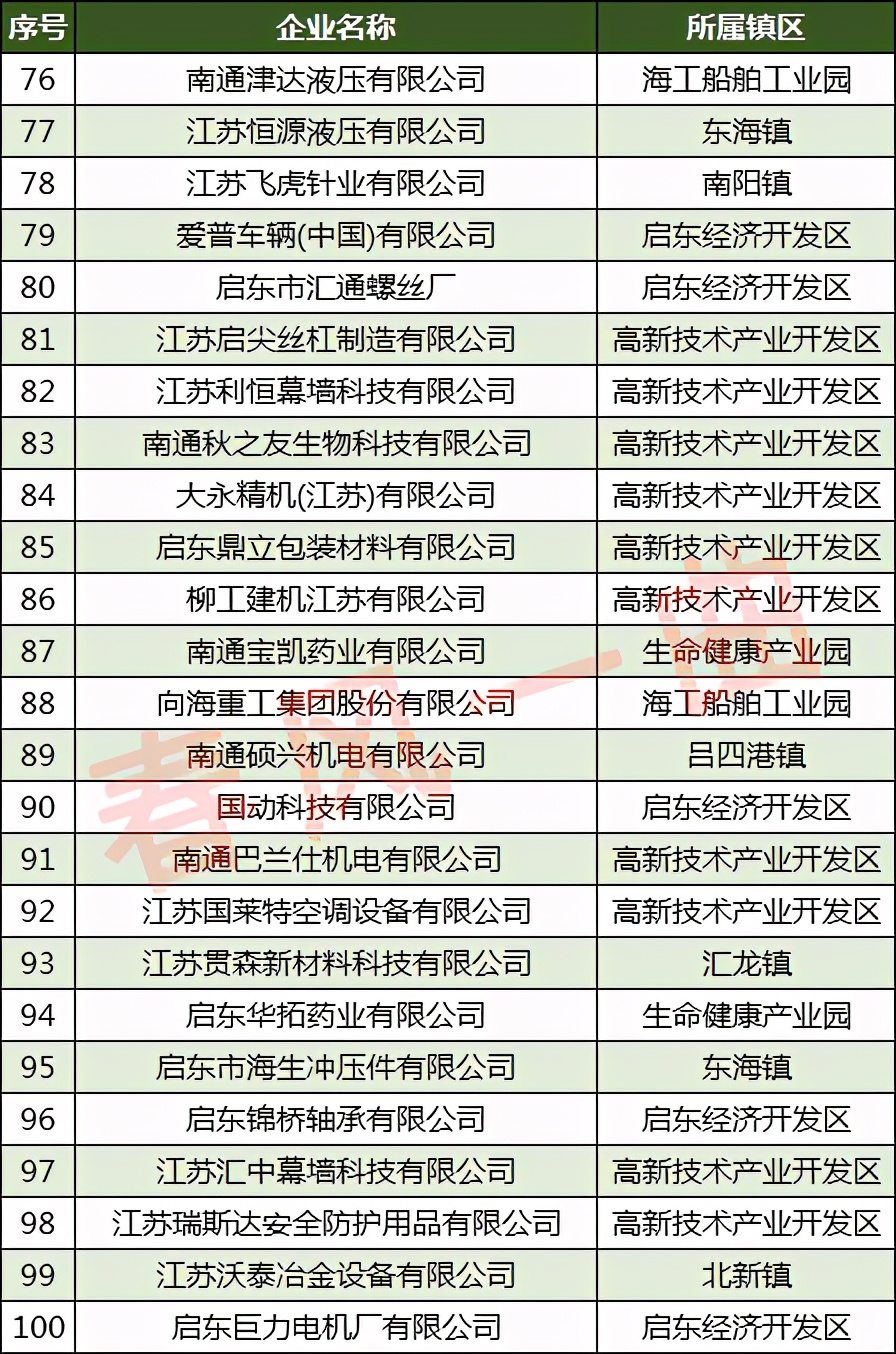 启东汇龙百强镇,启东经济开发区有多少家企业