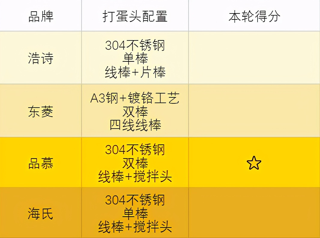 无线打蛋器跟有线的哪个好用,大功率打蛋器测评推荐