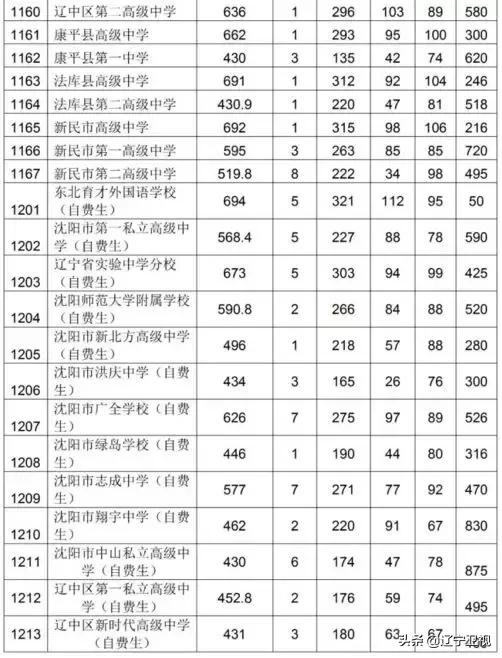 2021年沈阳市中考录取线第三批次,沈阳报考高中录取分数线2019