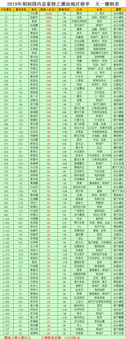 汕头潮阳区西胪镇首富,潮汕汕头首富