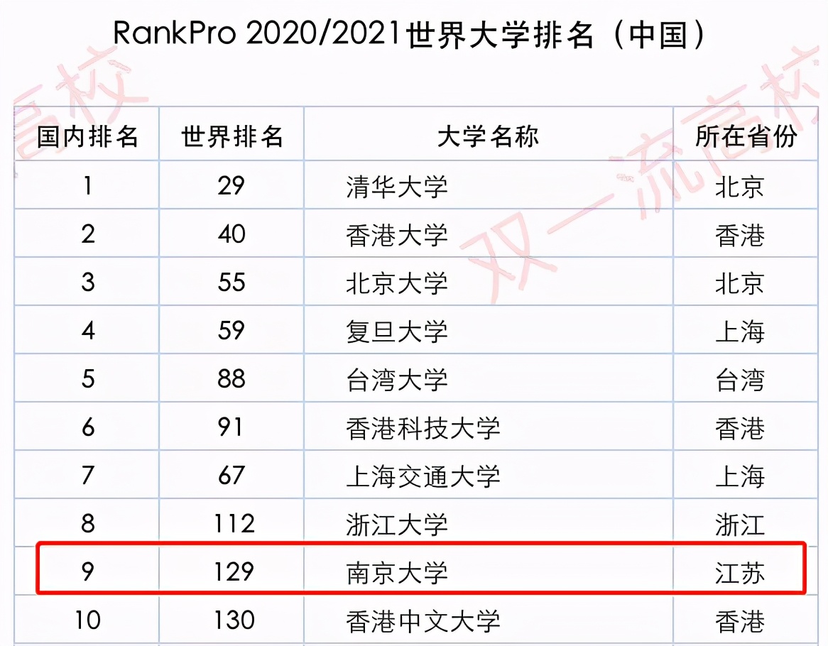 这才是硬实力!*京大南**学究竟有多强?一系列权威榜单告诉你答案!