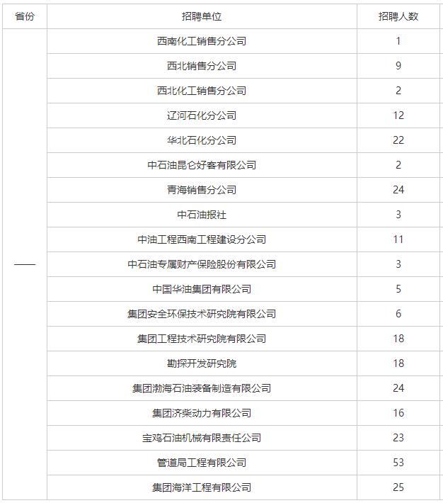 2019年石油三大国企的招聘,石油国企招聘条件