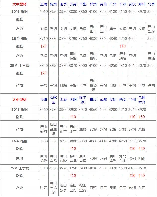 关注今日钢价,2022年7月19日今日钢材行情
