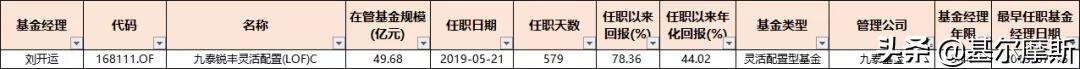 管理20个亿的基金经理收入,2023年基金经理5年年化收益排行