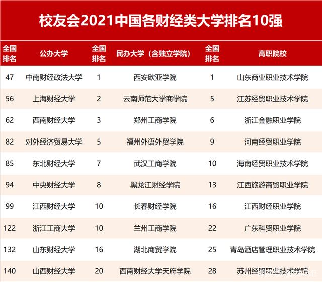 江西财经大学明明有211大学的实力，却为何不是双一流？
