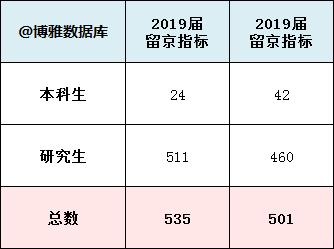 对外经济贸易大学2019届毕业生就业情况：留京落户研究生机会较大