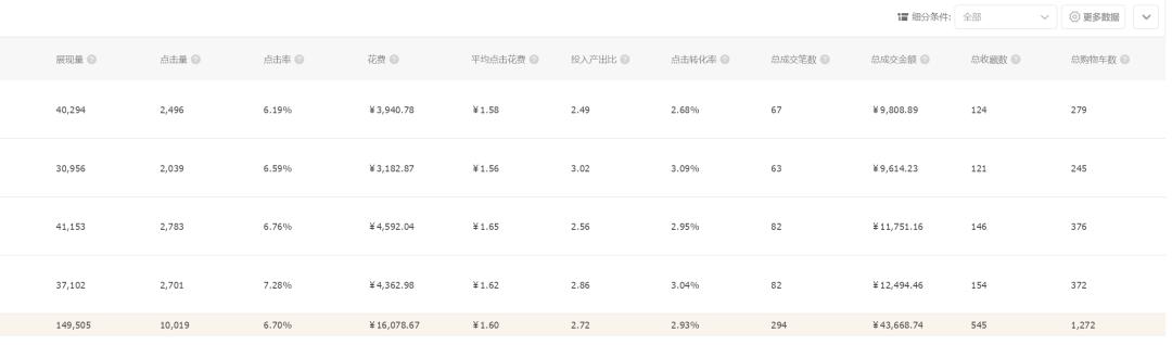 直通车测图测款步骤打造爆款,详解直通车低价引流和爆款计划表