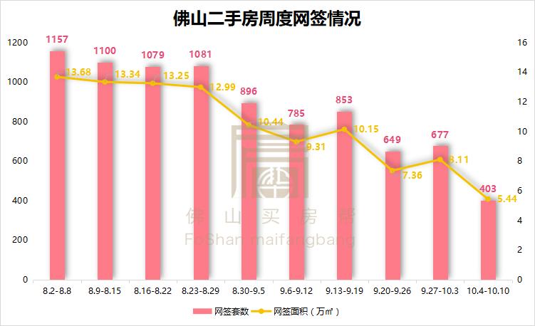 2021年佛山二手房成交量趋势,2022年佛山二手房成交量趋势