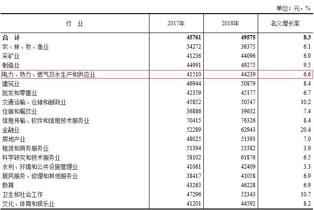 看看电力工人工资有多低,电力热力生产和供应业工资