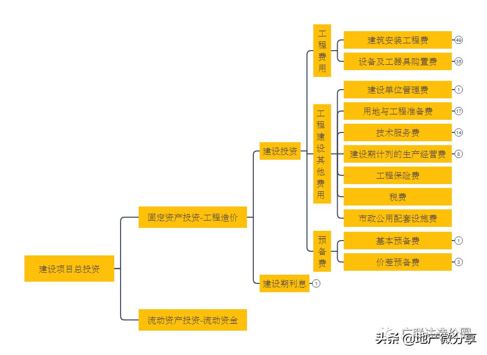 建设项目总投资的各项费用,建设项目总投资及工程造价构成