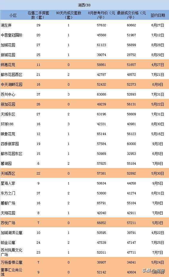 3个月零成交二手房,1000万以上二手房成交