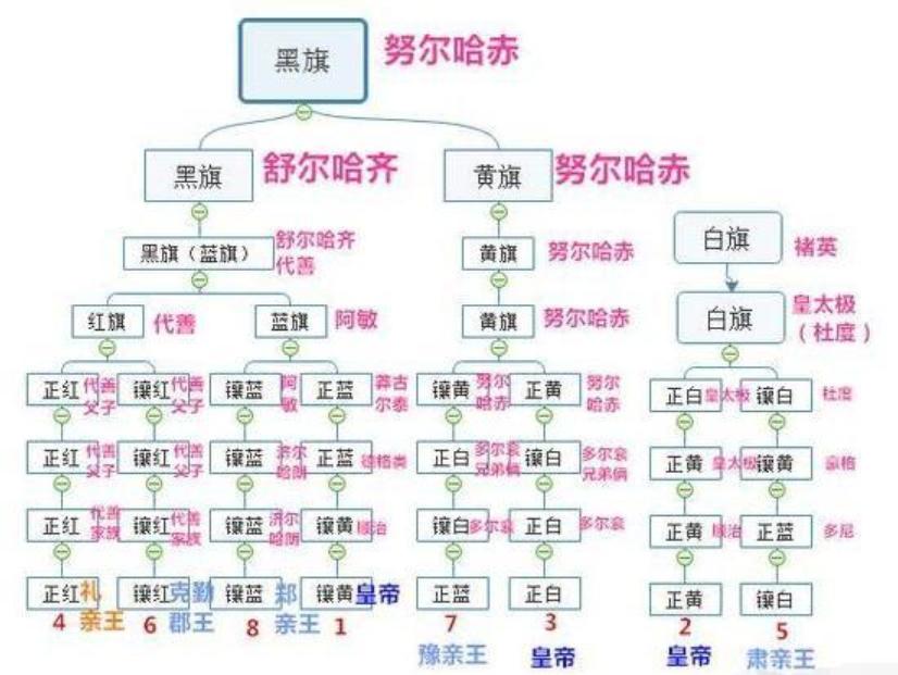清朝上三旗与下五旗的形成过程,清代满族八旗属于上三旗的有哪些