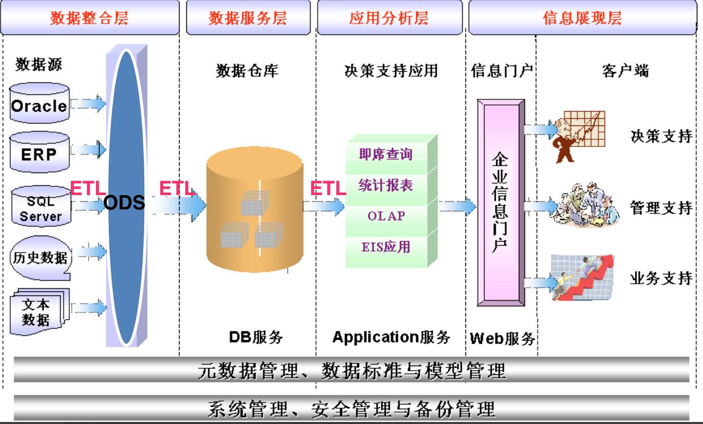 你根本不懂数据仓库!对于80%的大公司数仓只是地基,它才是房子