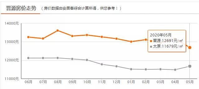 太原房价5月1日打折吗,太原3月房价持续上涨