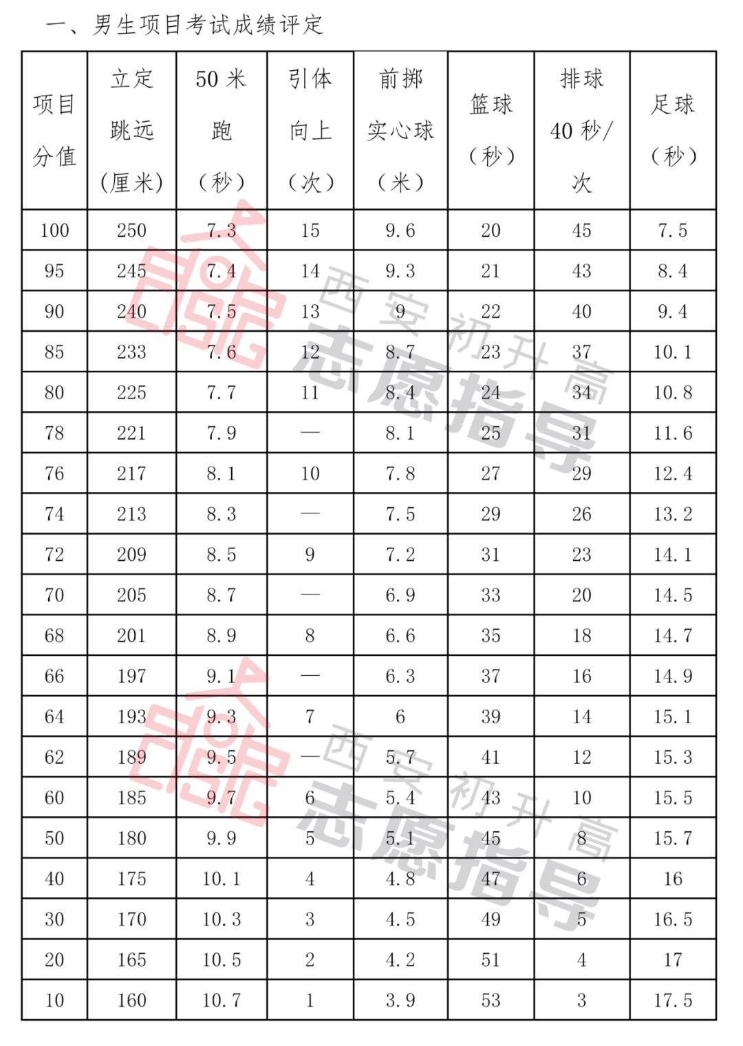 西安体考灞桥区几号考试,西安碑林区中考体育考点