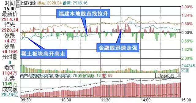 三针探底或成立!(300748)(002119)(002953)三股迎来封板