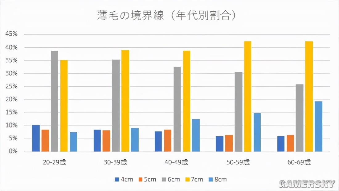 所以秃头的标准是发际线高≥7cm?头秃代表不再是中老年独扛大旗,90后、00后也在积极踊跃加入组织