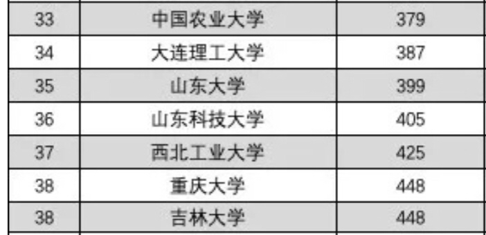 山东的两所985高校和211高校,山东各大高校排行