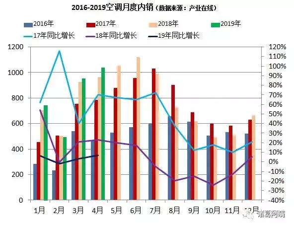 2019空调市场变阵:价格加速下行,品牌百花齐放,渠道深度变革