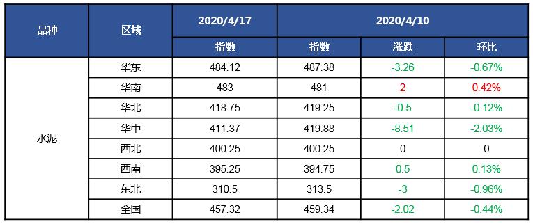 水泥混凝土今日行情,水泥和水泥熟料的价格趋势