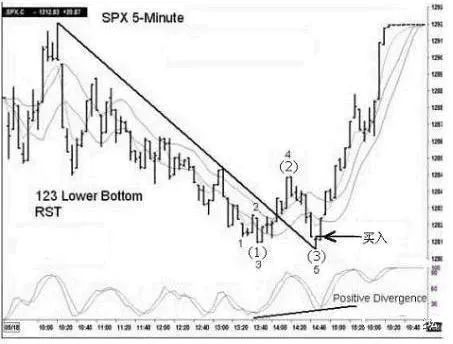 股票短线反弹战法,股票拉升经典技术形态
