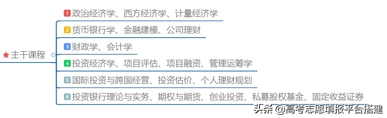 上财投资学专业排名,投资学专业就业前景