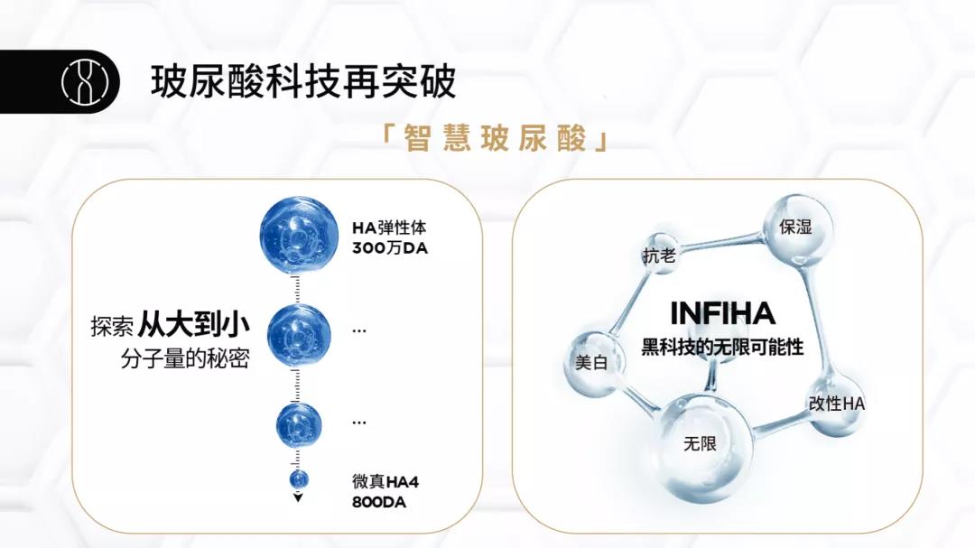 玻尿酸技术突破,玻尿酸保湿系列全新升级