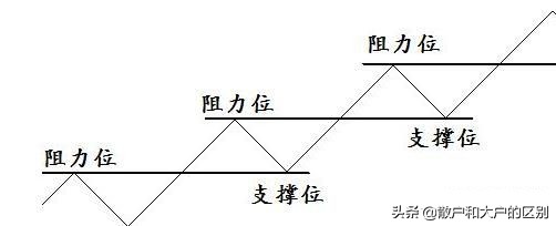 短线如何找有效支撑位和压力位,阻力位和支撑位大全