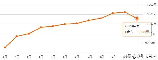 涿州高铁附近楼盘房价,河北涿州楼盘房价