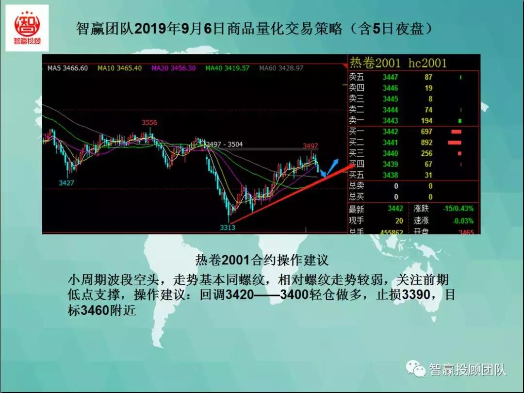 稳赢团队商品期货分析,智赢行情