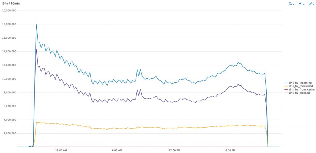 dns攻击与防御实验心得,dns攻击基础防御是什么