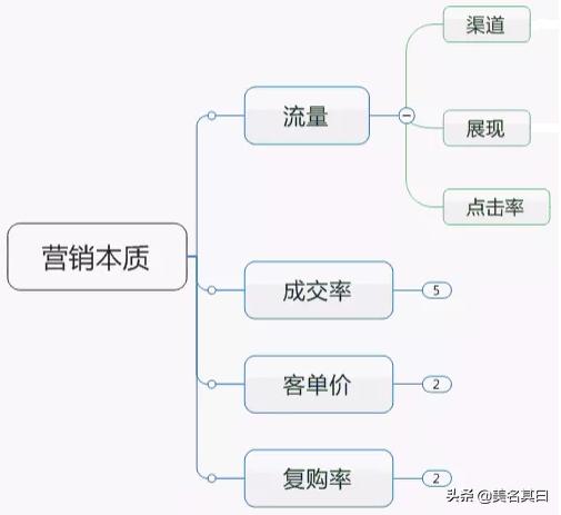 五年营销总监都不知道的思维模式，错过就亏大了｜天津桓海网络