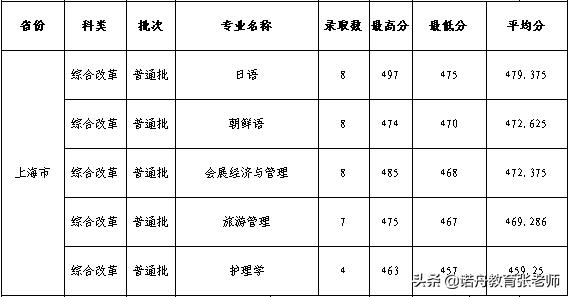 杭州师范大学播音主持录取分数线,杭州师范大学英语专业录取分数线
