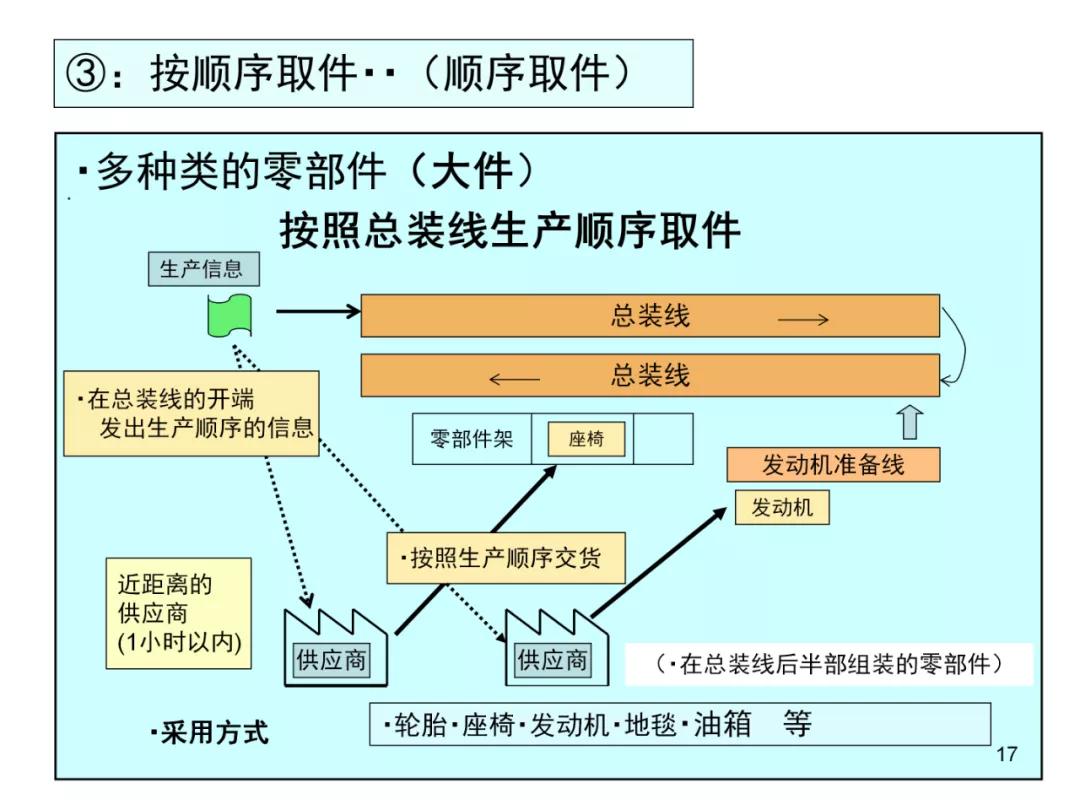 丰田物流供给方法,丰田物流规划