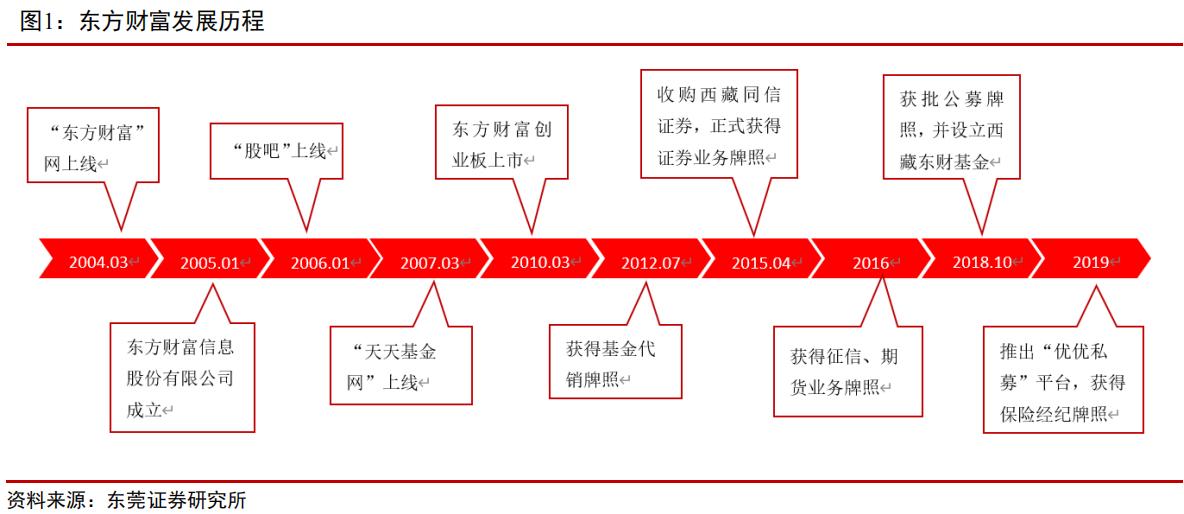 韭菜研究之正崛起互联网金融巨头—东方财富
