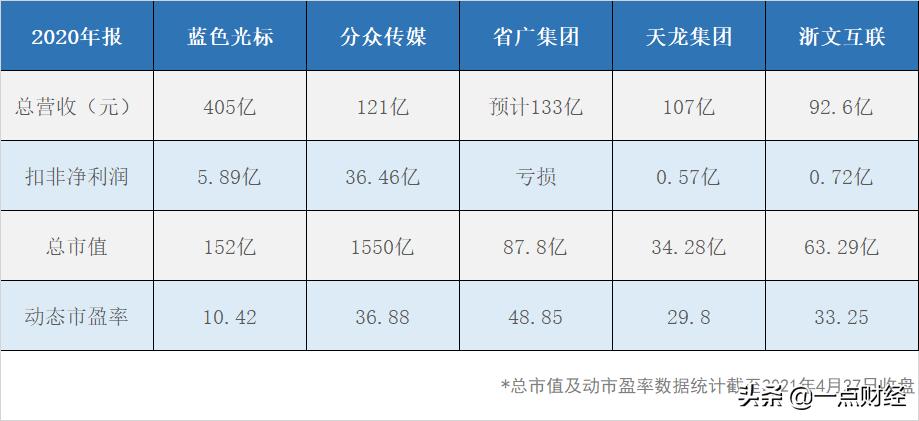超400亿营收的低价白马股蓝色光标还有多大潜力可挖