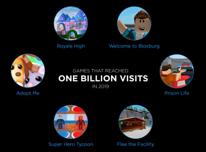 月收入不断创新高，Roblox移动端累计破15亿美元