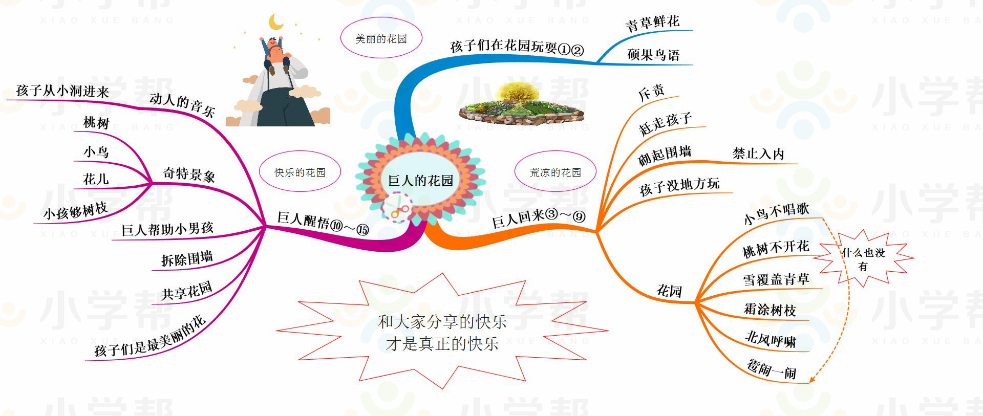 新部编版小学六年级语文思维导图,部编版1-6年级语文上册思维导图