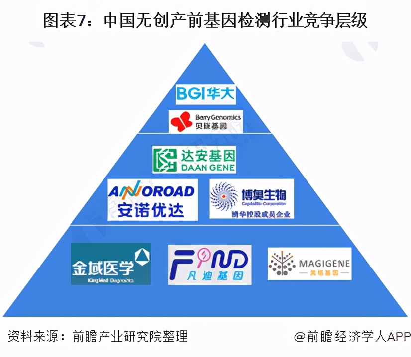 预见2021:《2021年中国无创产前基因诊断产业全景图谱》
