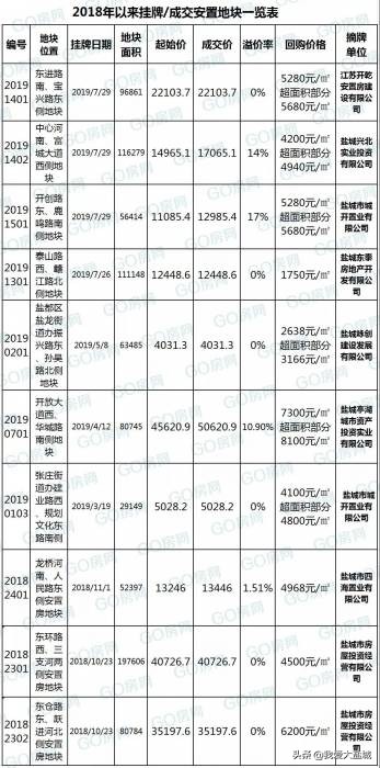 盐城城北安置房改造,盐城市安置房项目