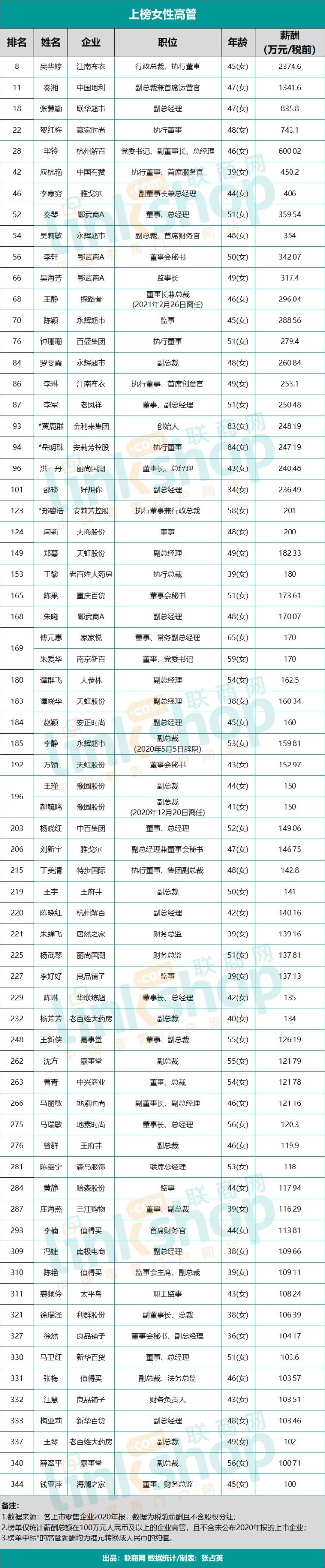 零售运营高级经理薪资,各个行业的高管年薪