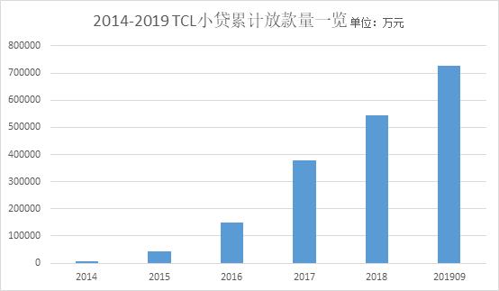 tcl小额贷款有限公司,tcl互联网小贷