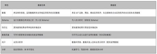 数据湖hudi架构,数据仓库数据湖概念