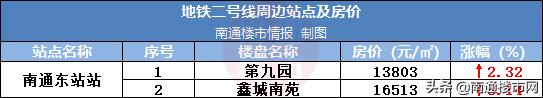 南通地铁二号线二期房价,南通房价会涨价吗