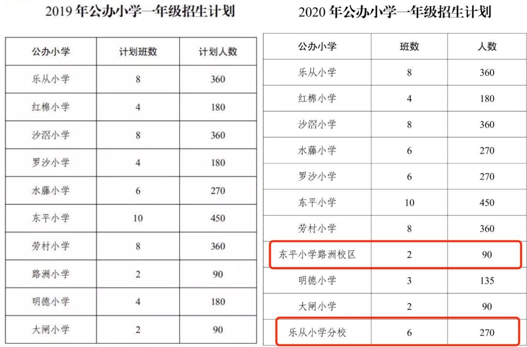 买房优先考虑教育配套,有必要在小学附近买房吗