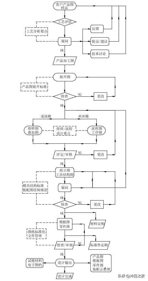 冲压模具设计全流程,ug10.0冲压模具制作流程