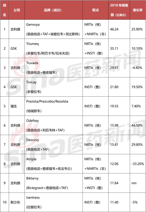 抗病毒最新药物排名,目前抗hiv病毒药