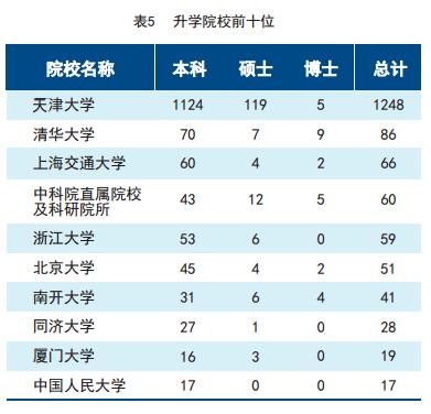 天津大学就业率和就业质量怎么样,2020大学就业率高的专业排名50强