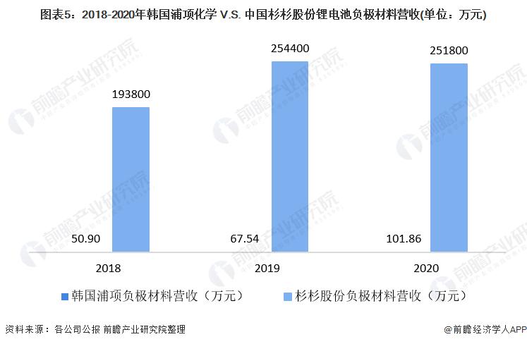 杉杉股份2023年负极材料产能,中韩电池竞争