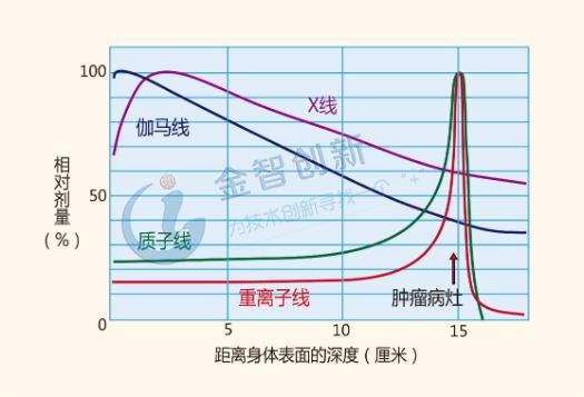 放射离子注入能消除肿瘤吗,放射治疗能根除肿瘤吗